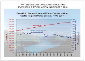 Seattle water use trends 1975-2007